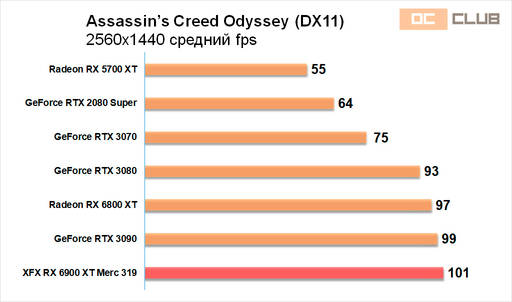 Игровое железо - Обзор видеокарты XFX Radeon RX 6900 XT Merc 319. Топ жир! Игровое железо - Обзор видеокарты XFX Radeon RX 6900 XT Merc 319. Топ жир!